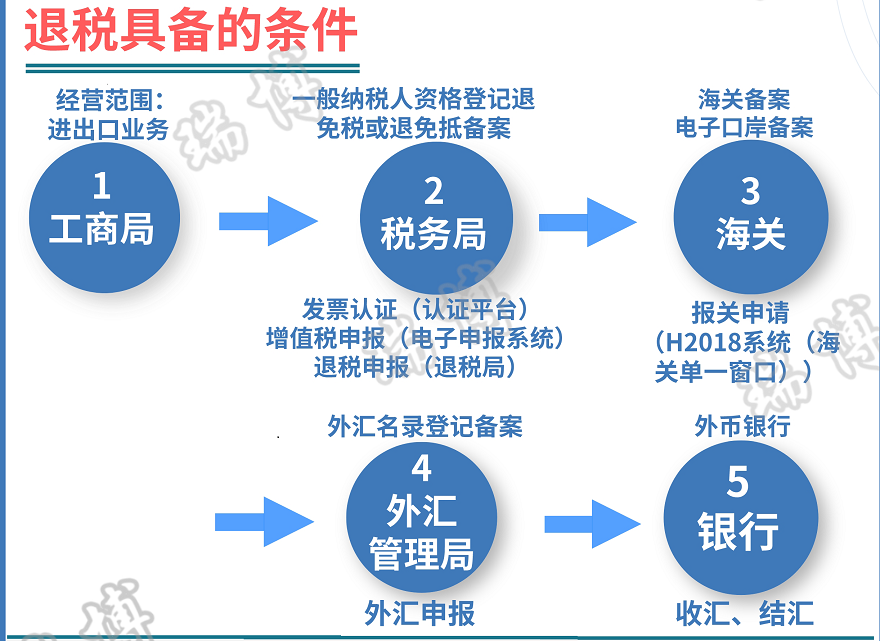 出口退稅(圖4)